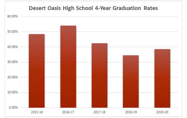 DOHS Graduation Rates 