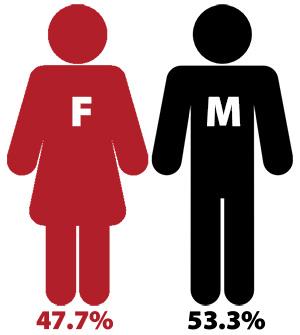 47.7% female 53.3% male 