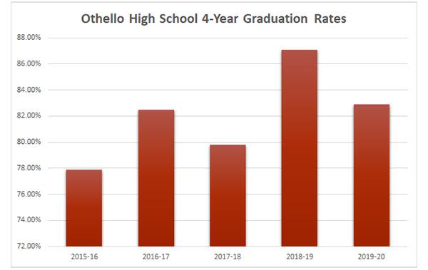OHS Graduation rates 