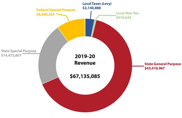 revenue doughnut chart 