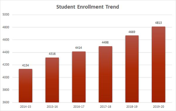 Student Enrollment Trend Graph 