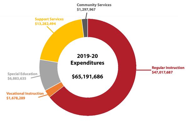 Expenditures 