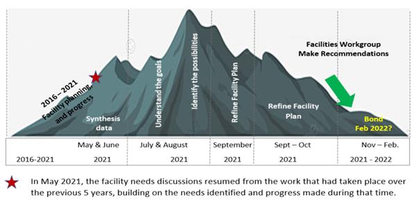 OSD Facilities Planning History