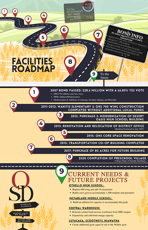 OSD Facilities Roadmap